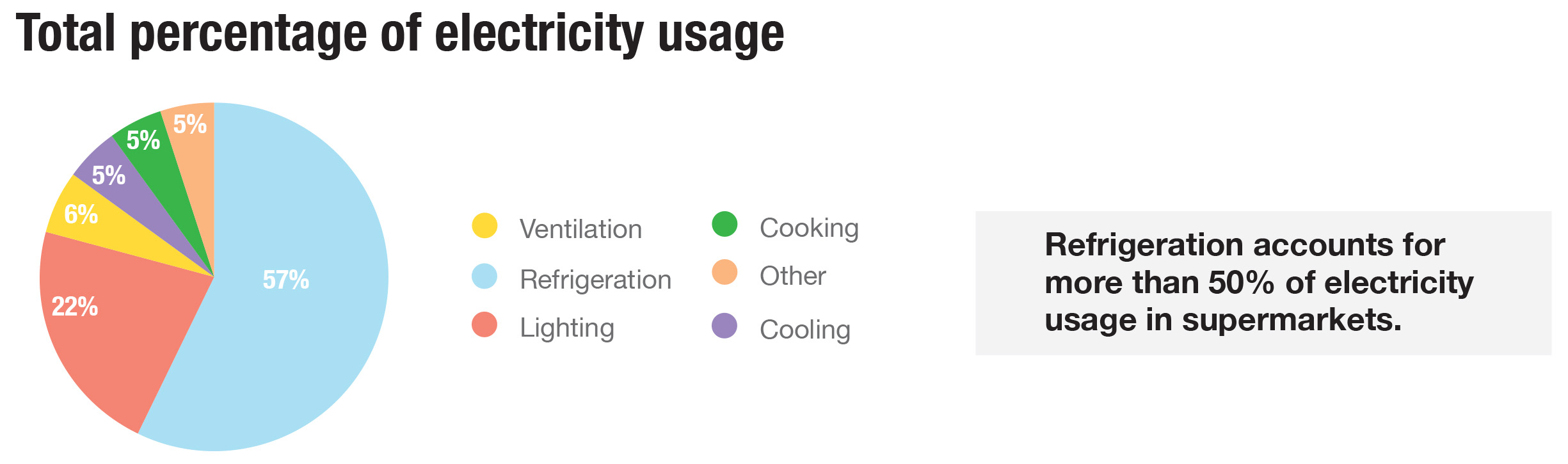 Refrigeration accounts for 57% of electricity usage in supermarkets, followed by lighting at 22%
