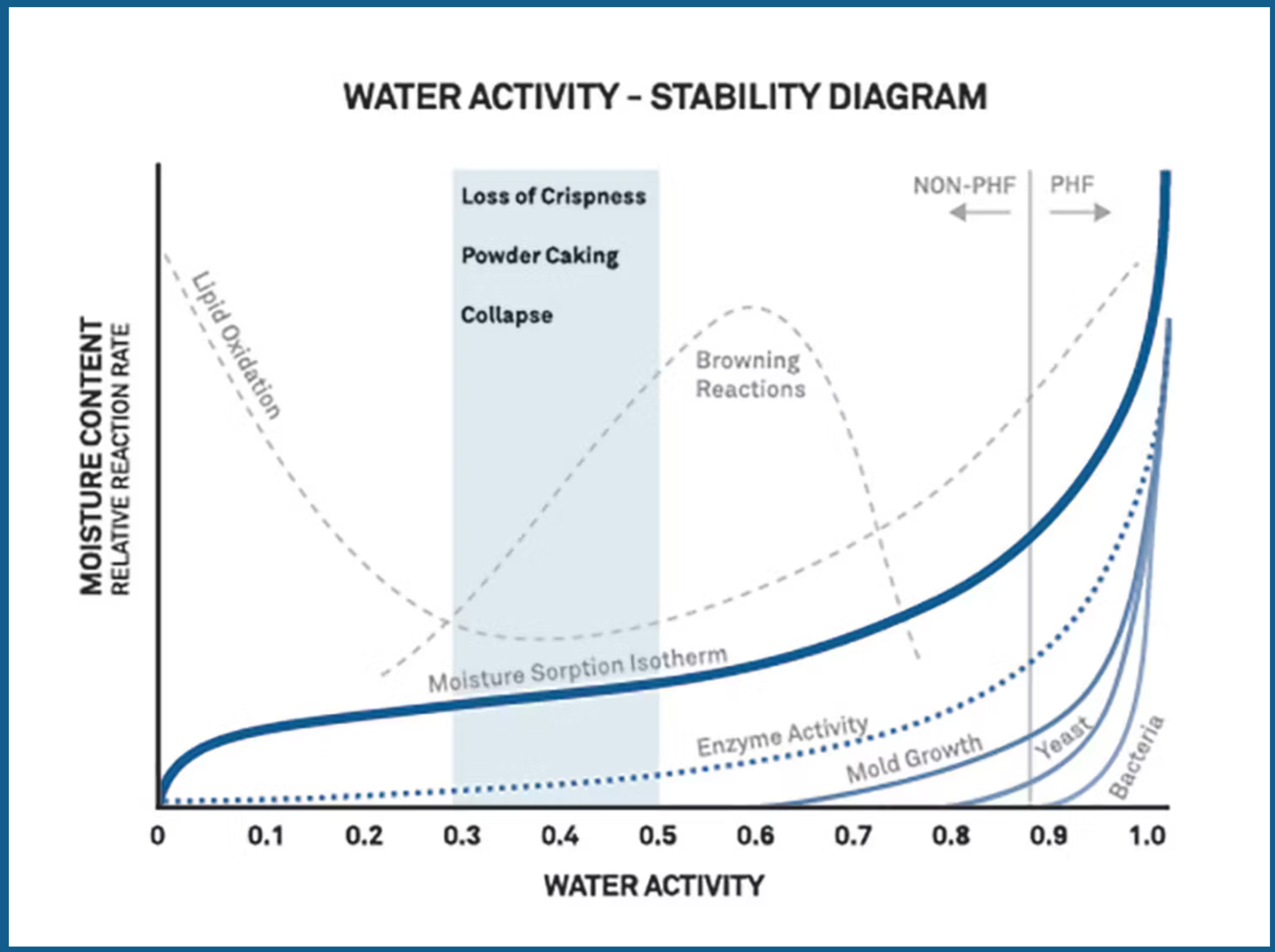 Graph showing how higher water activity levels increase microbial growth and degradation rates in food
