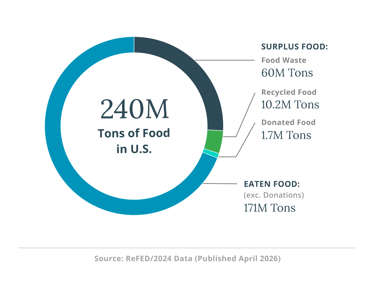 Food waste in the U.S. 2023