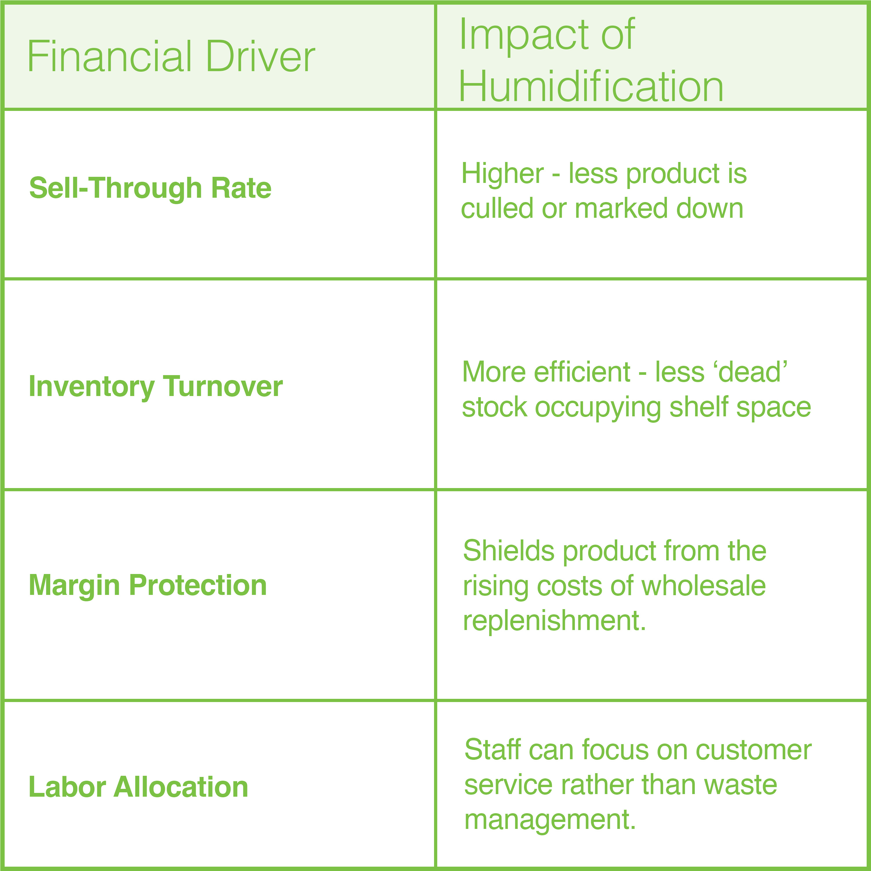 Effects of Humidification