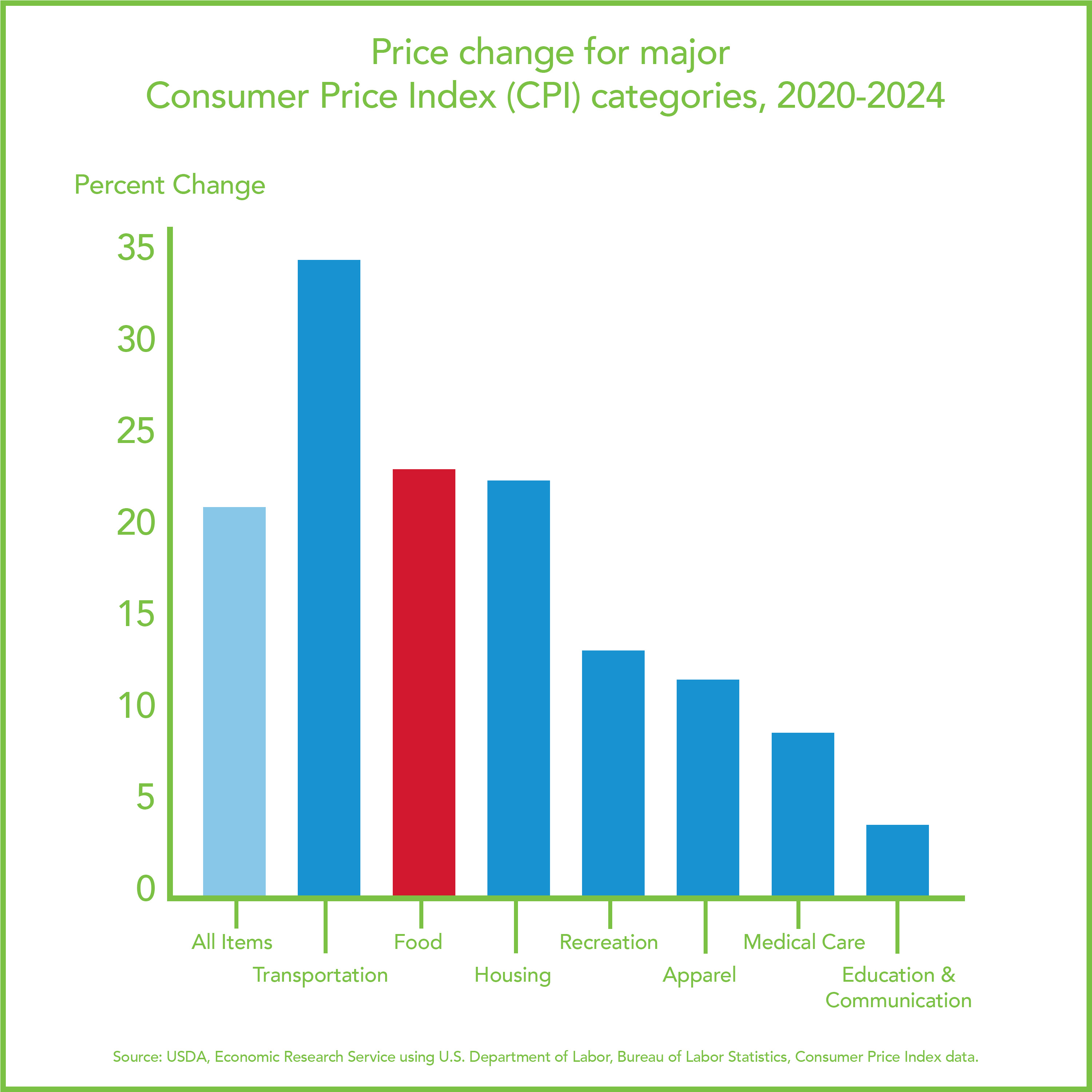 Price change for major consumer price index categories. Food increased by almost 25%.