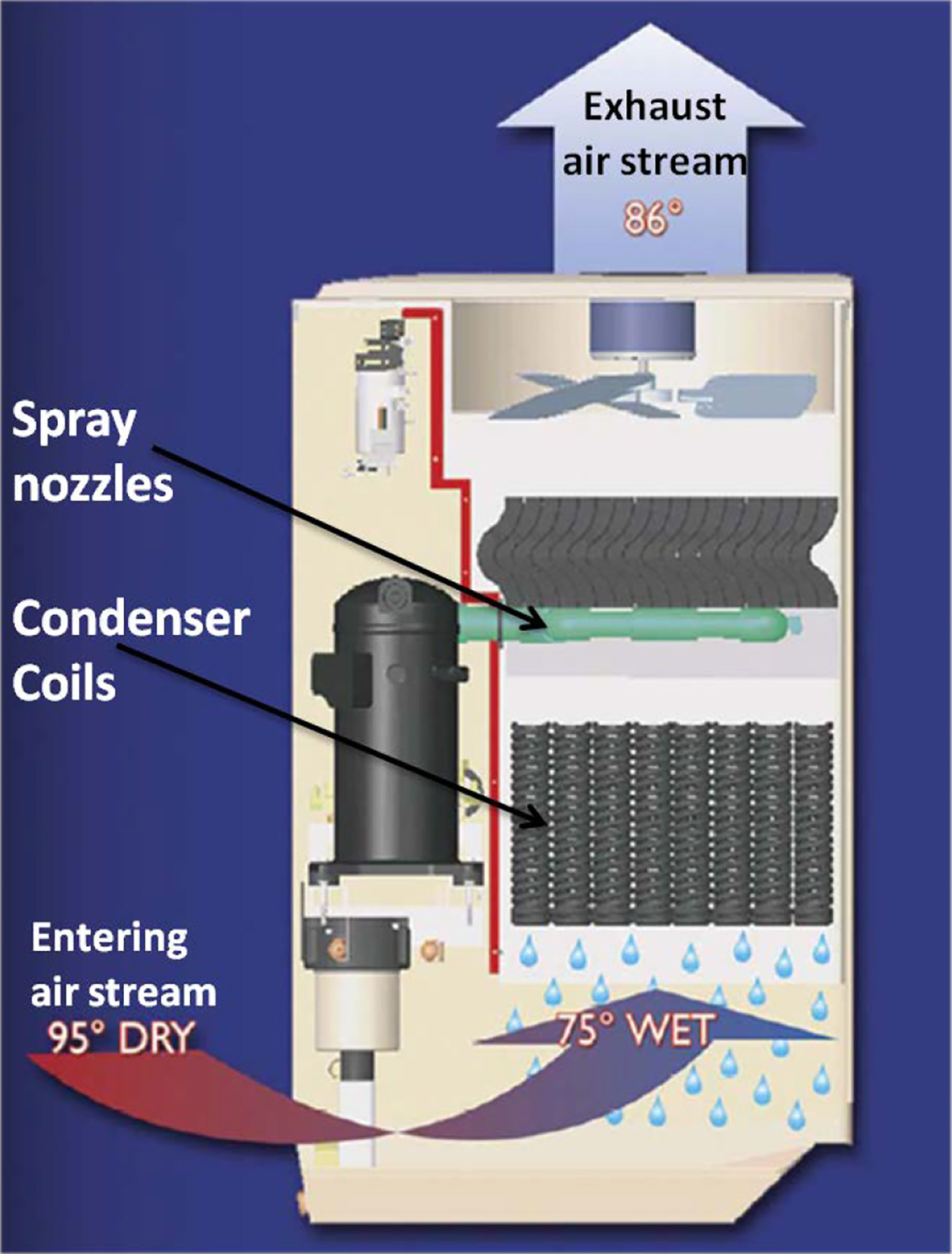 Evaporative Condenser Schematic