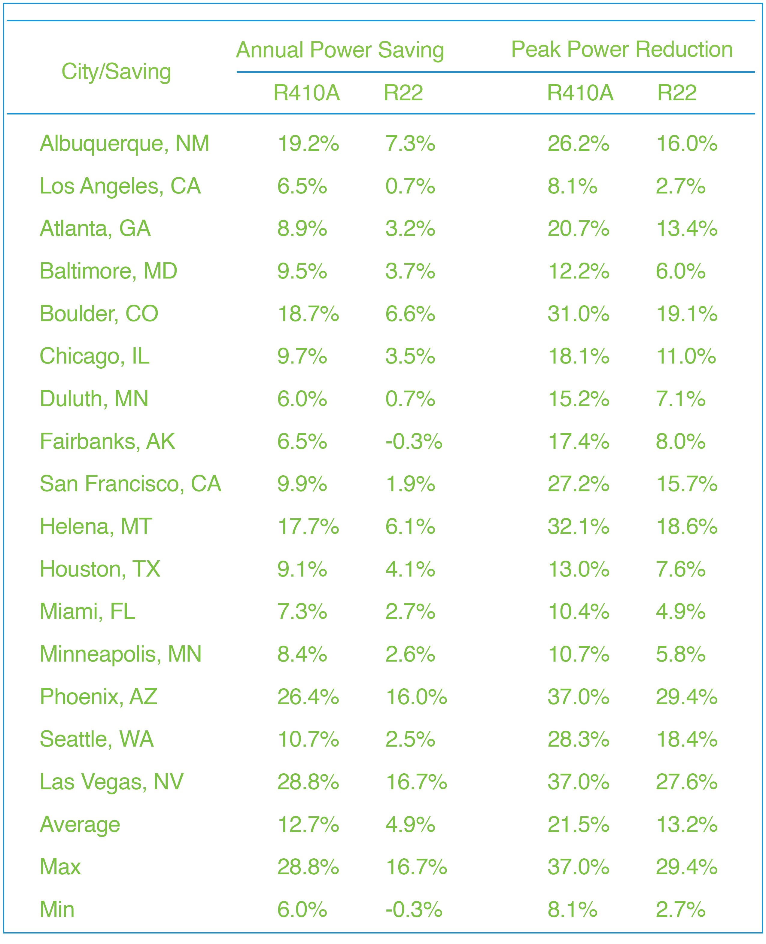 List of the supermarkets used in the Oak Field study with annual power saving by supermarket