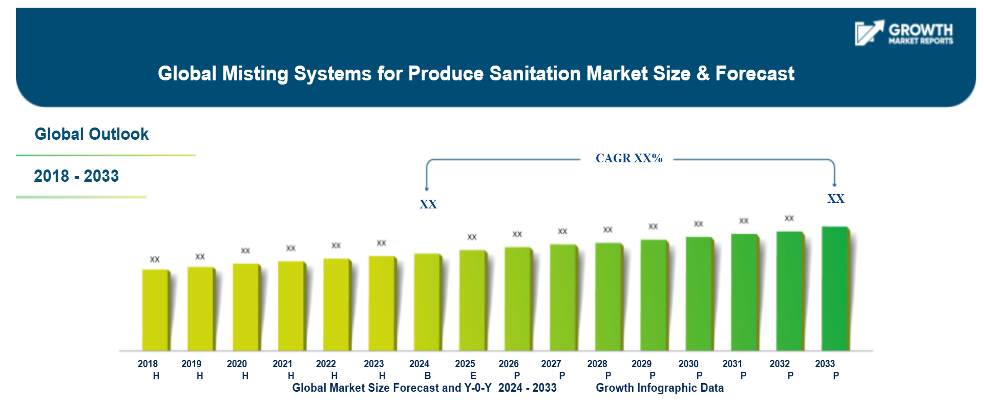 Bar chart showing the growth of the produce sanitation market through 2033