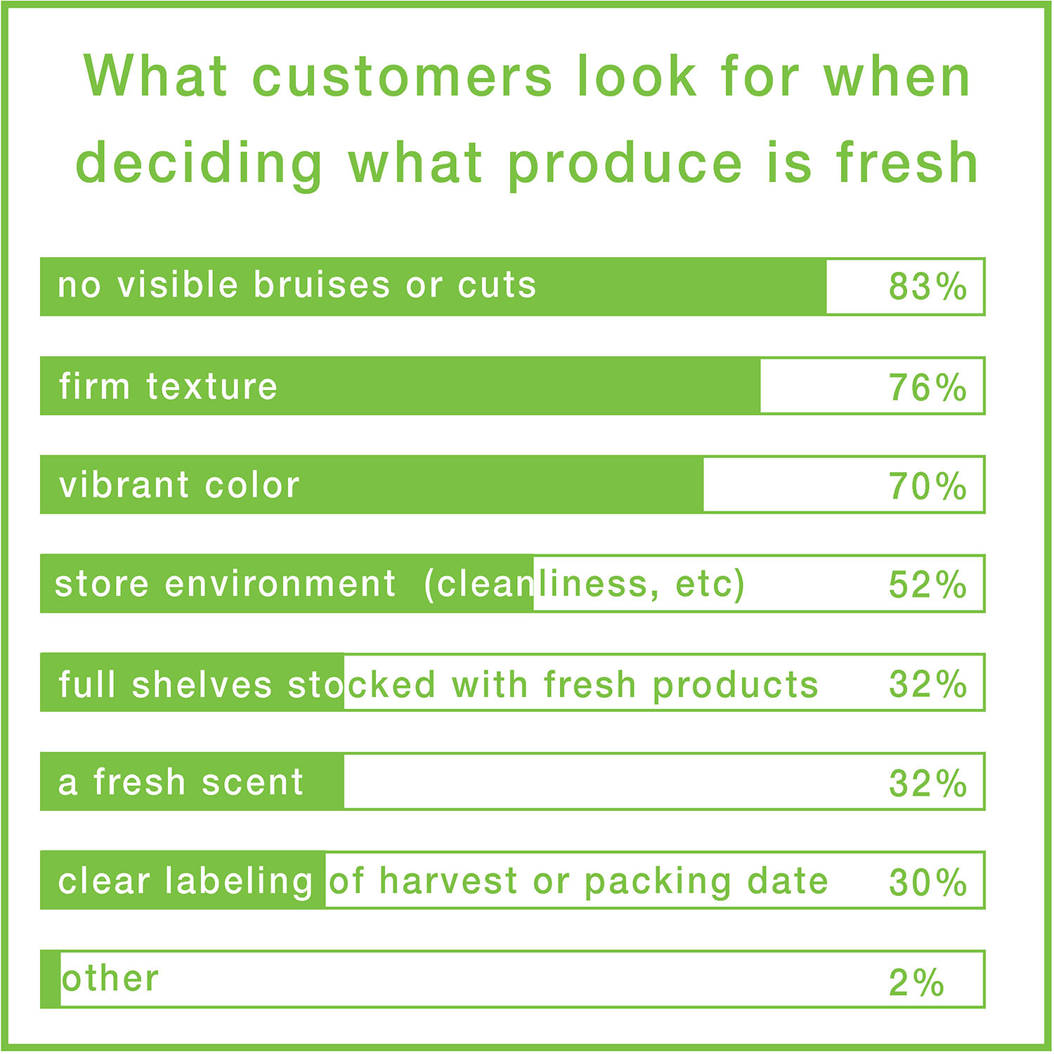 Image with bar graph showing produce freshness perception.
