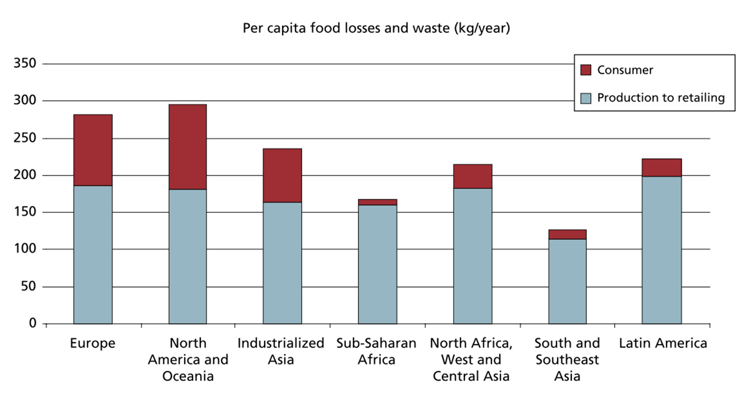 Food loss and waste at consumption and pre-consumption stages in different regions.