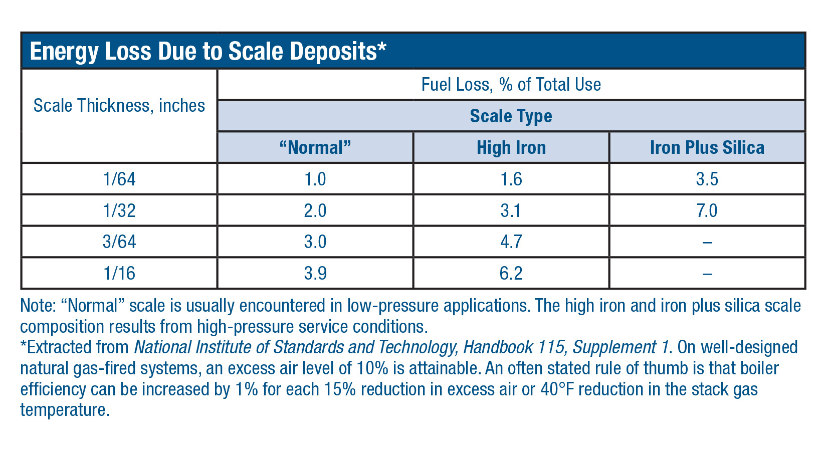 Energy loss range on mechanical gear due to scale deposits