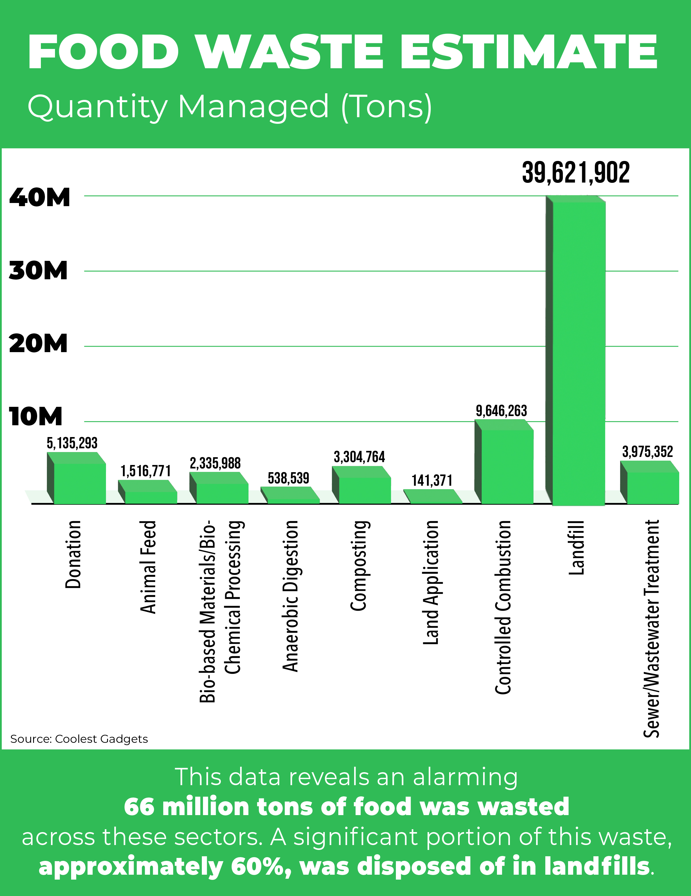 Annual Food Waste Estimate