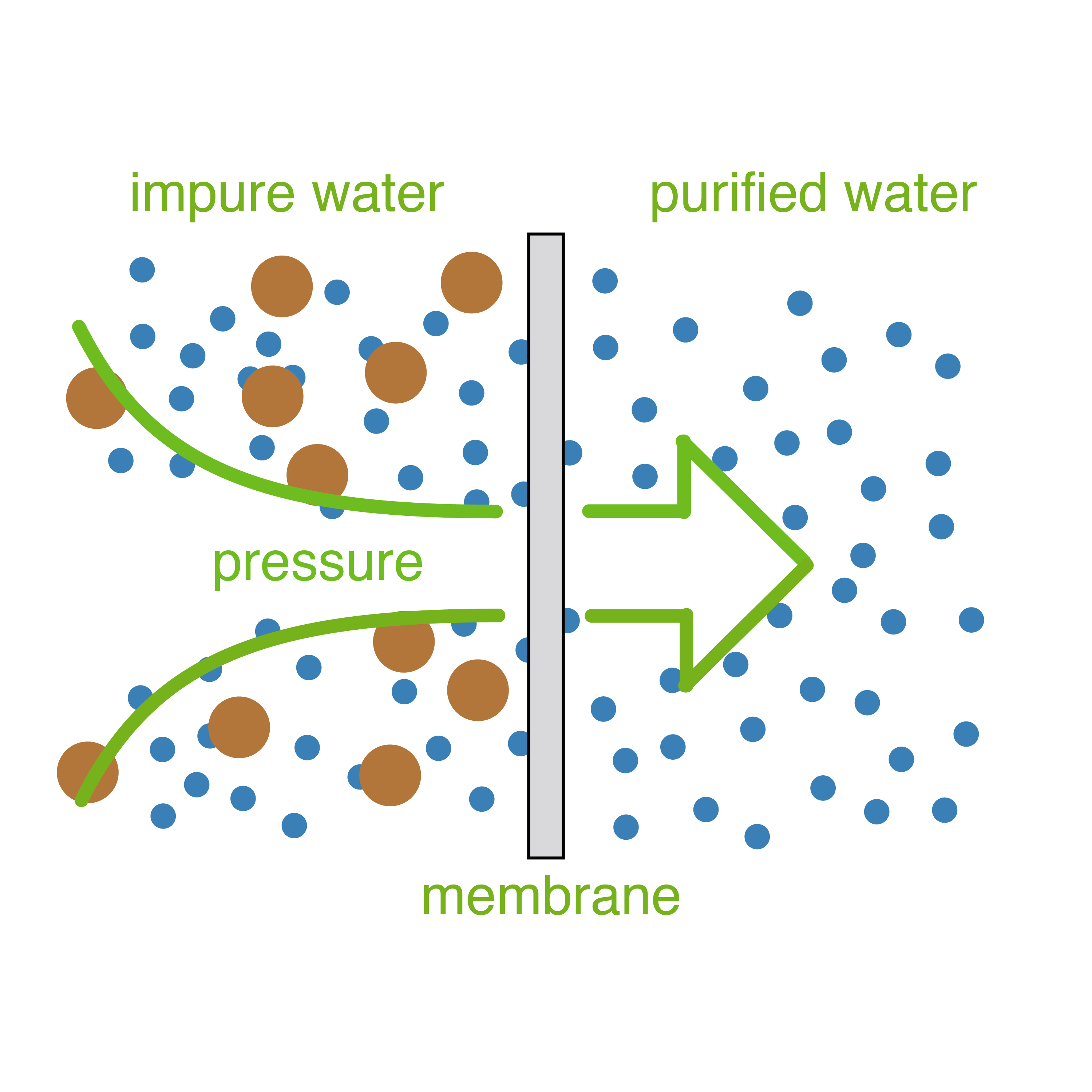 How does reverse osmosis work?
